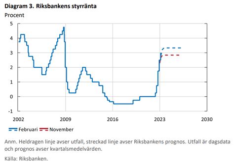 riksbanken ränta 2023